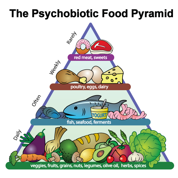 Psychobiotic food pyramid